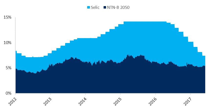 Gráfico 1: NTN-B 2050 Vs.