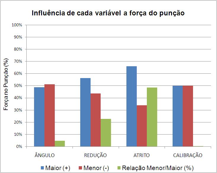 Gráfico 1 Força do punção em relação a cada variável.