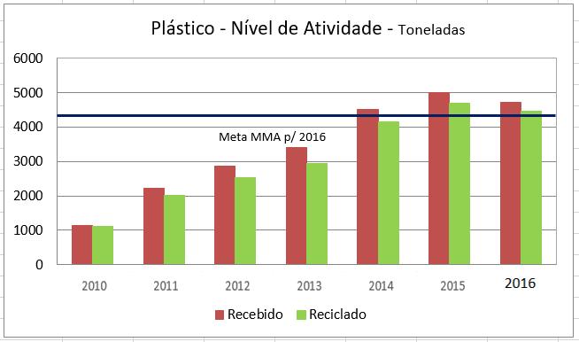 em Maceió/AL Inventário de Emissões de Gases de Efeito