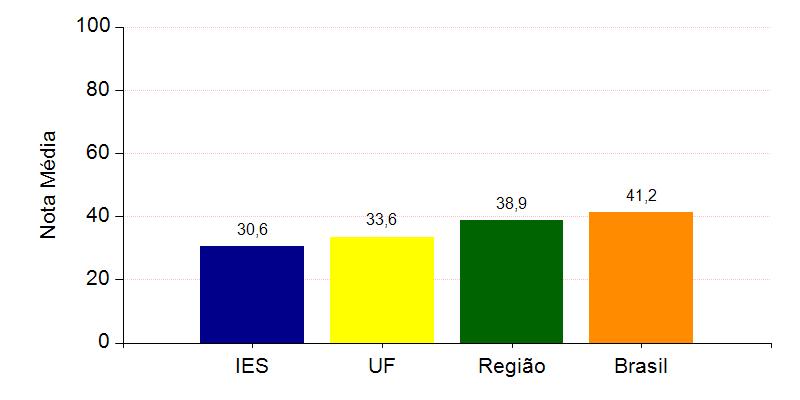 A seguir, encontra-se um gráfico em que se compara o desempenho do curso nessa com o desempenho da Área, levando em conta a totalidade de estudantes da Área, na UF, na Grande Região em que estão