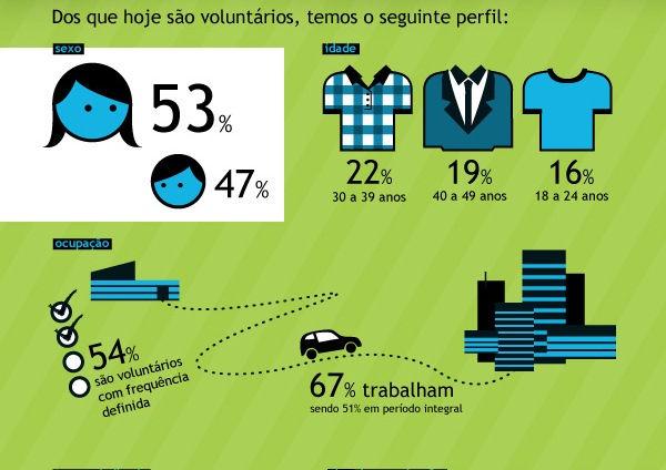 VOLUNTARIADO x CIDADANIA. A caridade, o assistencialismo, e a militância política deram lugar a solidariedade, ao desejo de fazer o bem, ao exercício de cidadania. Mas você sabe oque écidadania?