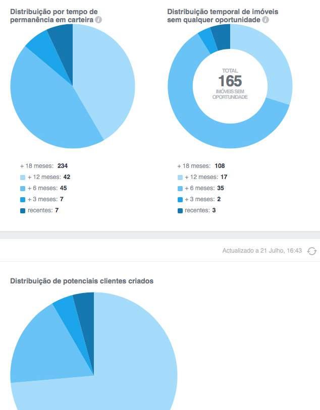 10 MÉTRICAS E RELATÓRIOS Relatórios detalhados para visão 360º: Imóveis, Vendas, Leads, Oportunidades e Performance da equipa de vendas