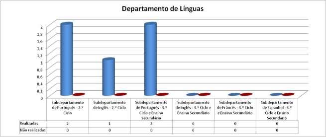 1.2.3. Departamento Curricular de Línguas O Departamento de Línguas participou em 5 atividades no período em reflexão. Os Subdepartamentos de Português do 2.º Ciclo e do 3.