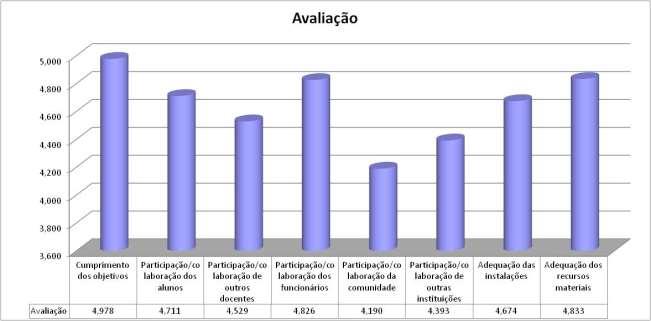 2.4. Avaliação das atividades Quanto à avaliação das atividades realizadas no 2.