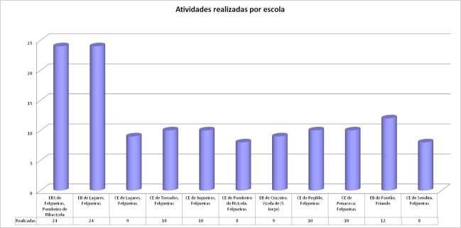 Salienta-se a distribuição de atividades realizadas e avaliadas por escola/centro escolar: Constatou-se que as escolas/centro escolar que participaram em mais atividades, no decorrer do 2.