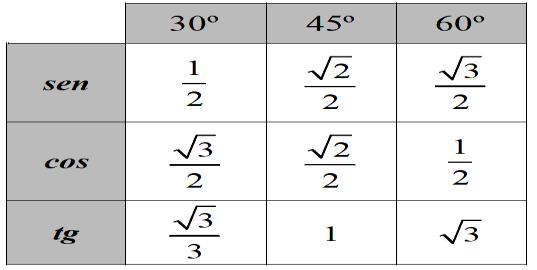 Para efeito de cálculo utilizar: Para finalizar os resultados dos problemas use: = 1,41 e = 1,73 Exemplos: 1.