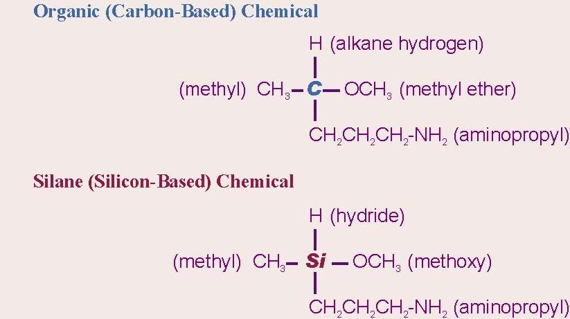 O Básico da Química do Silano ilício é da mesma família de elementos do carbono, na tabela periódica.