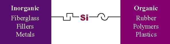 A ligação de cloro, nitrogênio, metoxi, etóxi ou acetoxi diretamente ao silício gera cloro-silanos, siliaminas (silazanos), alcóxi-silanos e aciloxi-silanos, respectivamente, que são muito reativos e