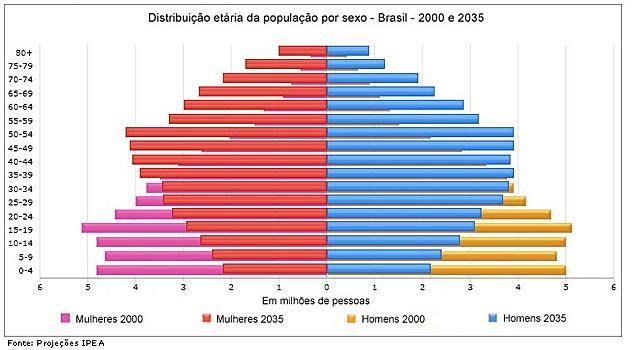 1. INTRODUÇÃO O envelhecimento populacional é um fenômeno caracterizado pelo aumento da expectativa de vida das pessoas e a diminuição das taxas de fecundidade.