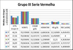 experimental. O gráfico 03 apresenta os resultados de hemograma para o segundo grupo Gráfico 03 Comparação dos valores do hemograma das 5 coletas do Grupo II (Castração Imunológica). controle.