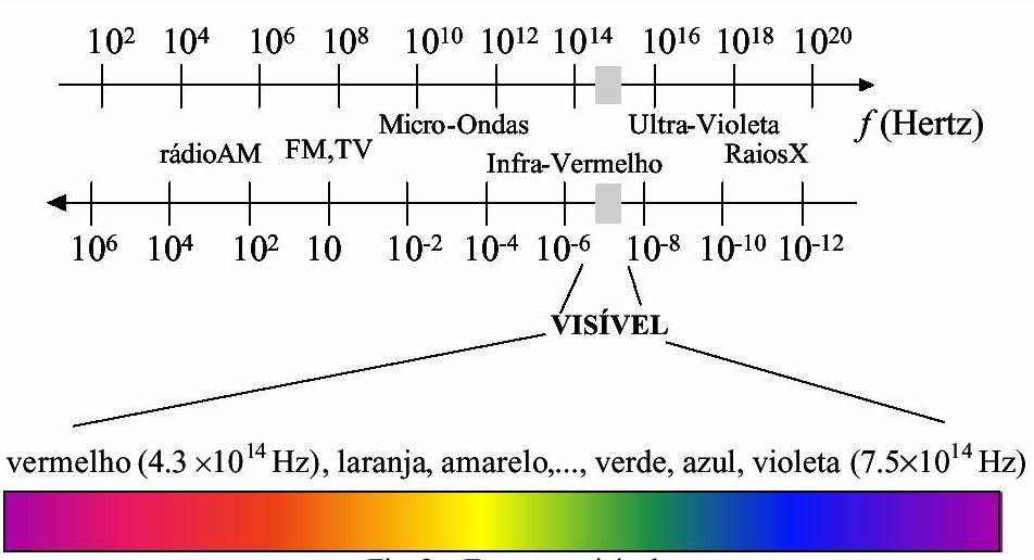 Espectro eletromagnético tico Freqüências