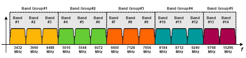 WUSB: Projeto físicof Velocidade/Alcance: Taxas acima de 1 Gbps Atualmente: 480 Mbps (3 m); 110 Mbps (10 m) Frequência: 3.1 GHz to 10.