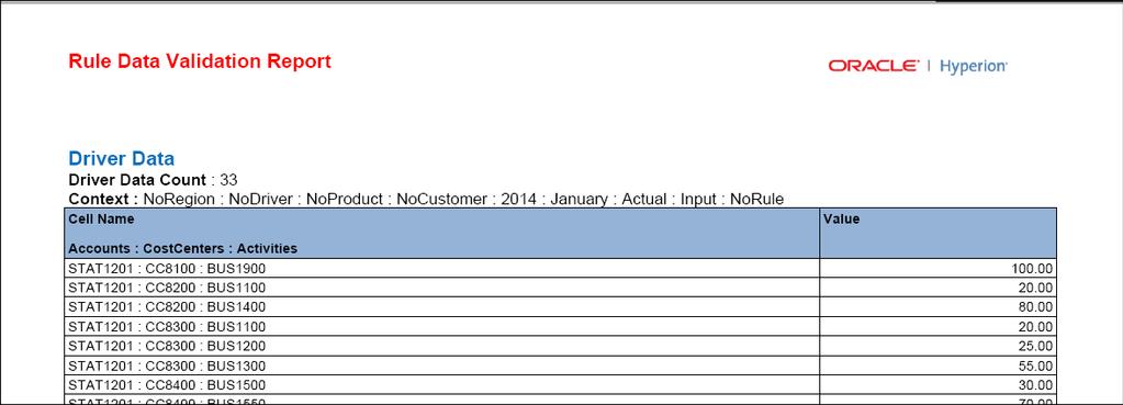 Como Gerar Relatórios do Sistema do Oracle Profitability and Cost Management Cloud Figura 12-4 Parte de um Relatório de Validação de Dados da Regra Mostrando Dados do Driver Exemplo de Relatório de