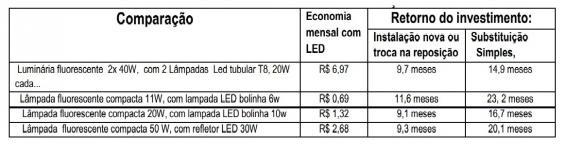 LED é um diodo que quando energizado emite luz visível. esta tecnologia revolucionou a forma de economizar luz, hoje é considerada a tecnologia mais econômica e sustentável que existe.