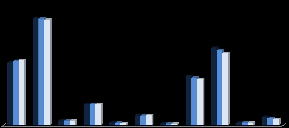 O gráfico que se segue, representa a evolução dos trabalhadores por carreira/cargo, verificando-se que em 2012, no geral, o n.