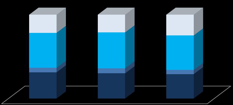 No período de 2010 a 2012, o trabalho por turnos e o horário rígido mantêm a posição mais relevante no que respeita à modalidade de horário.