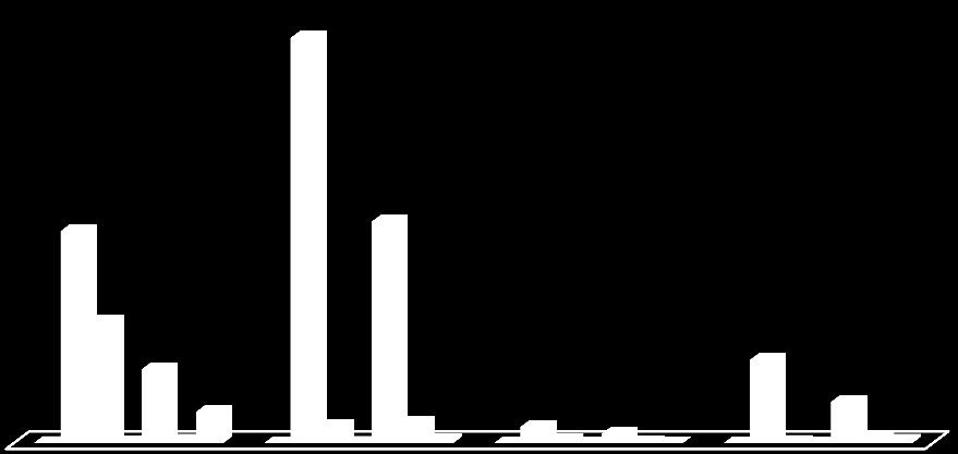 Gráfico 44 - Carreiras Especiais de Saúde por Modalidade de Vinculação Médico Enfermeiro T.S.Saúde T.D.Terapêutica Nom. 22 0 0 0 CTFP t. ind. 12.594 24.049 987 4.965 CTFP a termo 7.243 1.