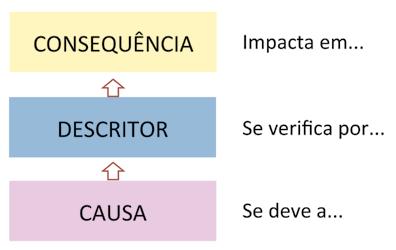 Passo 2 Explicando o problema e definindo suas causas críticas A partir do problema definido no Momento 1, o passo seguinte é explicá-lo.