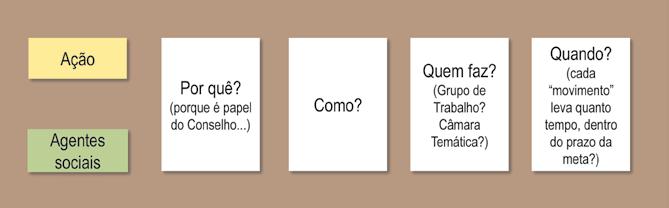 As perguntas servem diretamente para que se defina claramente as razões que justificam a necessidade de ação (devem ter relação com a situação desejada).