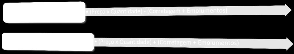 O ganho de capital em renda variável é a diferença positiva entre o valor de venda líquido e o custo de aquisição da