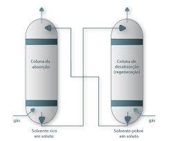 Absorção e dessorção na reforma a vapor CO + H2O v -> CO2 + H2 (