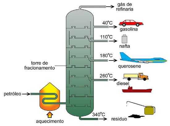 Industria do Petróleo Em uma Refinaria Nafta vai para