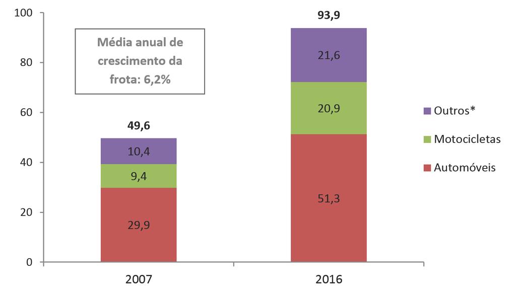 Figura 4 - Frota total de veículos no Brasil em 2007 e 2016