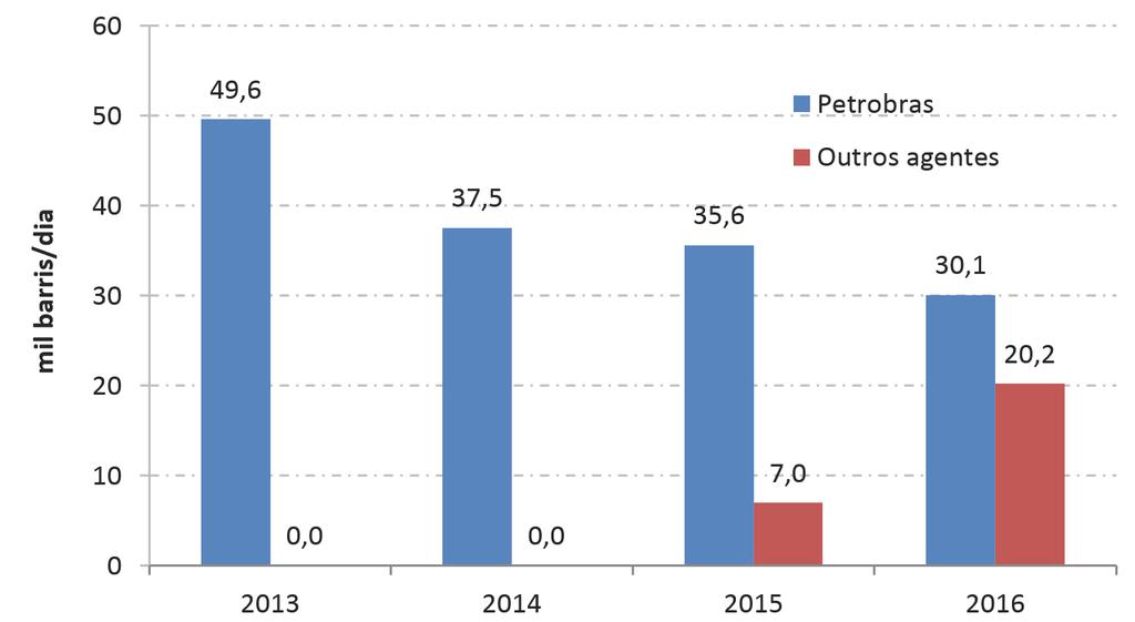 Figura 12 Volume de importações de óleo diesel no Brasil de 2013 a 2016 (mil barris/dia) Fonte: ANP.