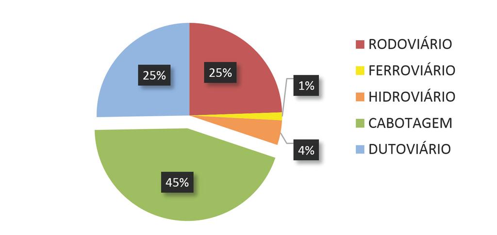 Um fato relevante sobre a cabotagem de combustíveis é que a frota para movimentação marítima está concentrada na Transpetro (98% do total), como pode ser observado na Figura 26, a seguir.