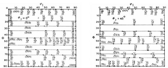 FIG 3.13: Representação de orientações no espaço tridimensional definido pelos ângulos de Euler (convenção de Bunge) (VERLINDEN et al., 2007).