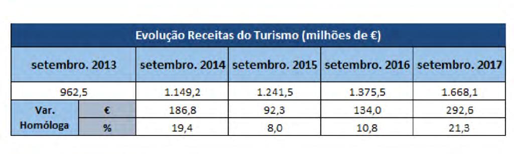 (+33,6%) e Brasil (+29,9%). De referir que o valor das receitas do turismo no mês de setembro é o mais alto dos últimos 5 anos.