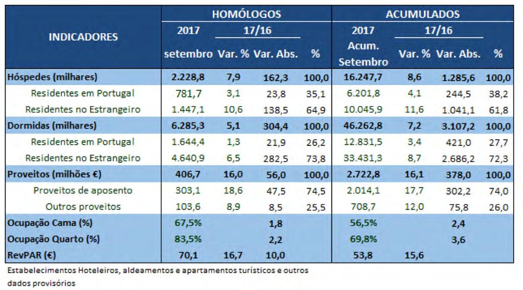 Todas as regiões assinalaram crescimentos homólogos, nos proveitos, com destaque para A. M. Lisboa (+23,5% nos proveitos totais e +28,2% nos de aposento), e o Centro (+23,0% e +23,3%, respetivamente).