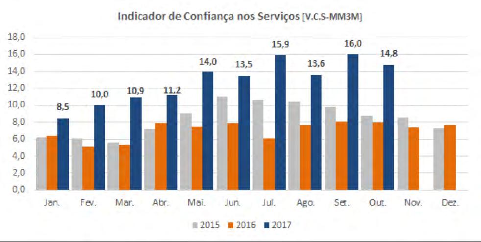 O indicador de clima económico estabilizou no mesmo valor do mês