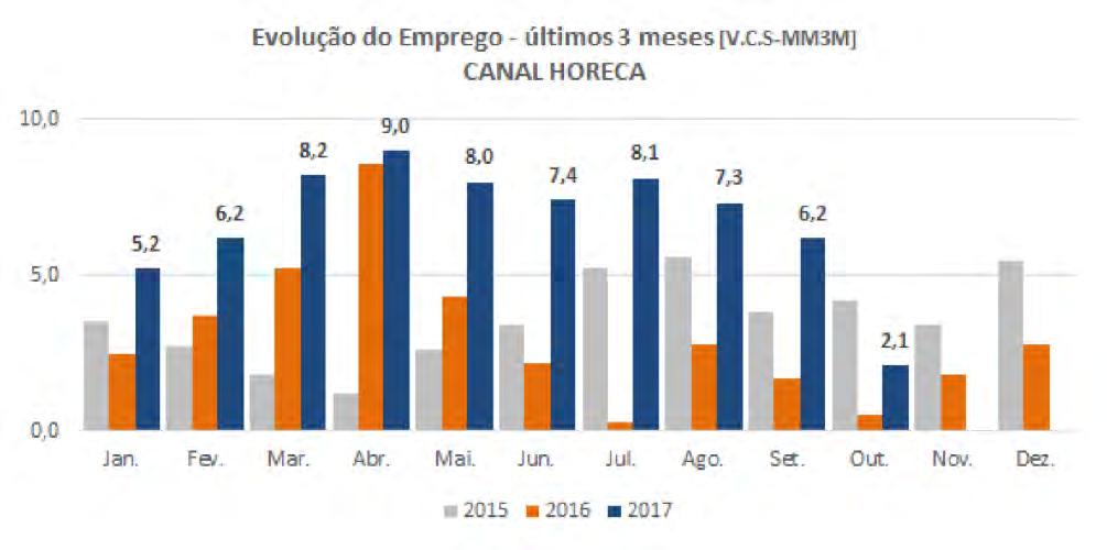 As perspetivas de procura nos próximos 3 meses, revelaram um crescimento