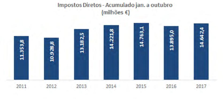 do ano (3%), o que reflete a aceleração da atividade económica a um ritmo superior ao