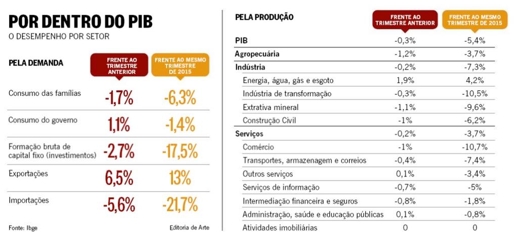 PIB Produto Interno Bruto A economia brasileira reduziu seu ritmo de queda no início de 2016 e se retraiu apenas 0,3% no primeiro trimestre.
