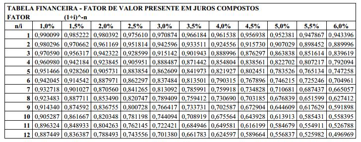 A) O VPL é negativo em R$ 0,0, e o projeto é aceito. B) O VPL é negativo em R$ 9,0, e o projeto é rejeitado. C) O VPL é positivo em R$ 0,0, e o projeto é rejeitado.