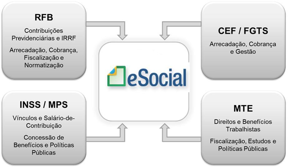 Cenário Proposto Objetivos do esocial Garantir direitos