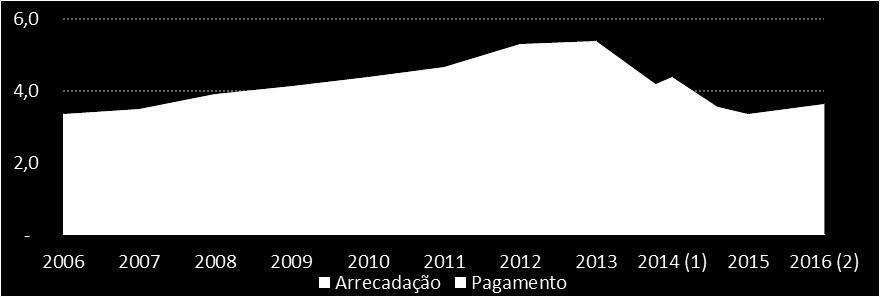 Total Arrecadado e