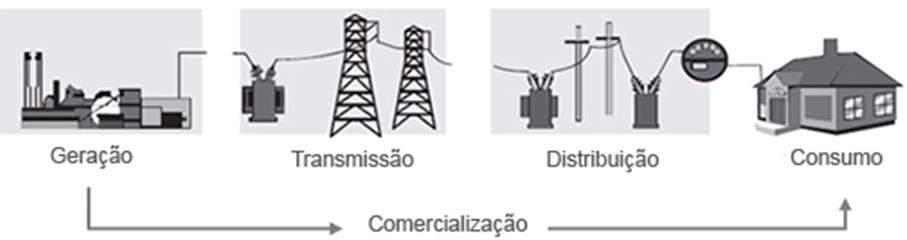 20 2.2 SISTEMA ELÉTRICO DE POTÊNCIA A estrutura de um Sistema Elétrico de Potência (SEP) é composta por três macros setores: sistemas de geração, transmissão e distribuição de energia elétrica.
