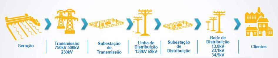 21 2.3 DISTRIBUIÇÃO DE ENERGIA ELÉTRICA A conexão e atendimento ao consumidor, são realizados pelas distribuidoras de energia elétrica, que estão divididas em todo o país são 67 unidades: 9 estão na