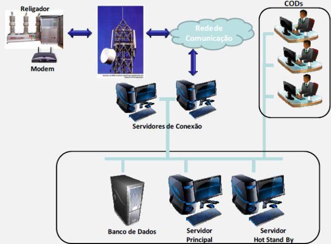 22 Figura 6 - Perfil do sistema elétrico de potência da CELESC Fonte: Celesc, 2017.