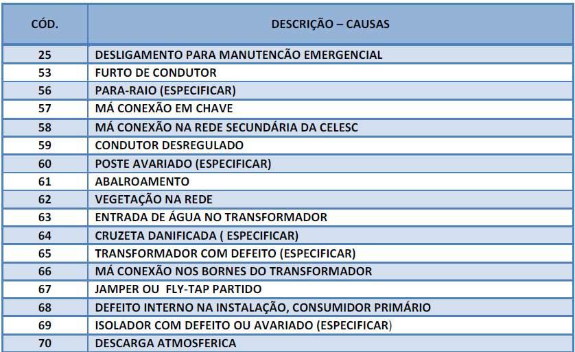 Na maioria dos casos, necessita de atendimento presencial da área técnica para restabelecer o sistema.