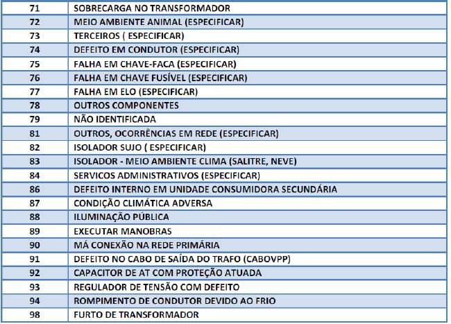 37 Tabela 7 - Interrupções não programadas nas redes de média tensão (códigos 71 