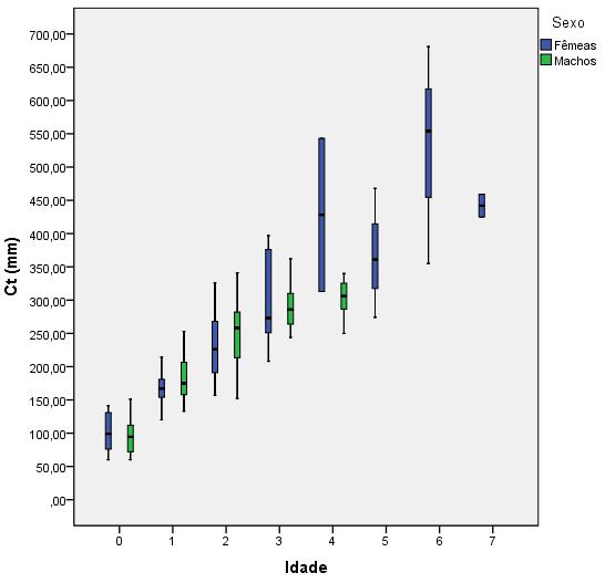Comprimento total (mm) Caracterização populacional Figura 2.10. Caixas de bigodes do comprimento total (Ct) de Machos e relativamente à classe etária.