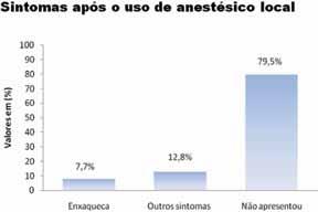 Tabela 4. Associações de anestésicos e vasoconstritores mais utilizadas na Clínica de Odontologia, UNIP, Campinas SP, valores determinados independente do procedimento odontológico realizado.