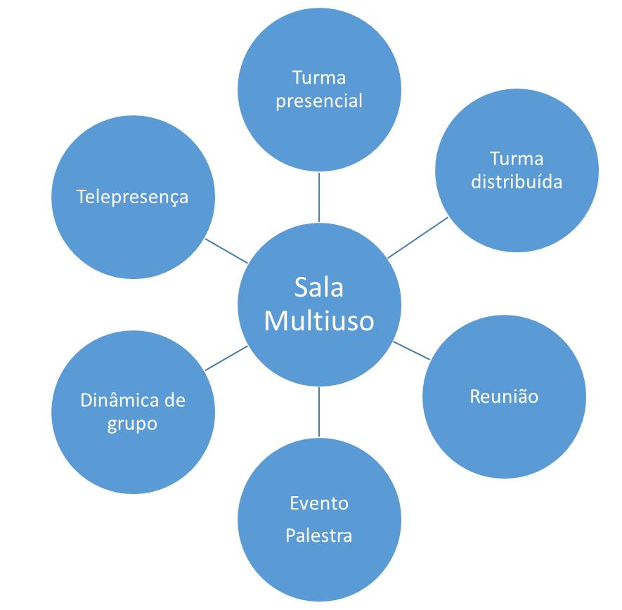 GT-MULTIPRESENÇA: POSSIBILIDADES Criar uma