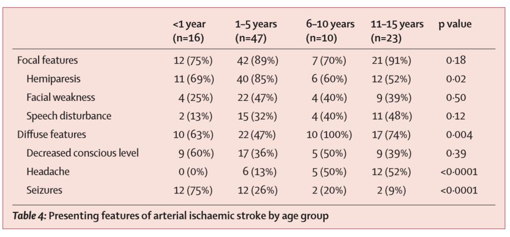 AVC em idade pediátrica apresentação clínica STROKE MIMICS muito frequentes (20%)
