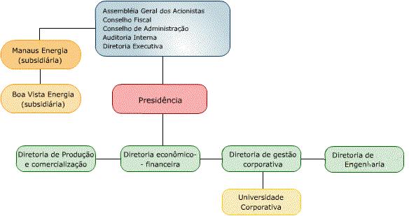 30 MISSÃO Atuar no negócio de energia elétrica com rentabilidade e responsabilidade socioambiental, contribuindo para o desenvolvimento do País VISÃO Com energia e comprometimento, ser uma Empresa