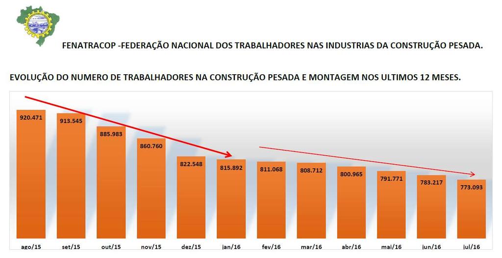 Nos últimos 12 meses o setor de Construção Pesada e Montagem Industrial perdeu -143.